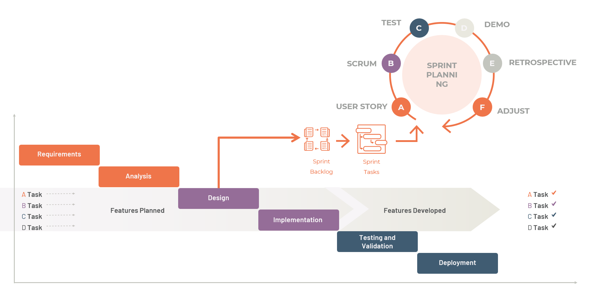Hybrid project lifecycle showing predictive governance layer with adaptive delivery sprints within phases
